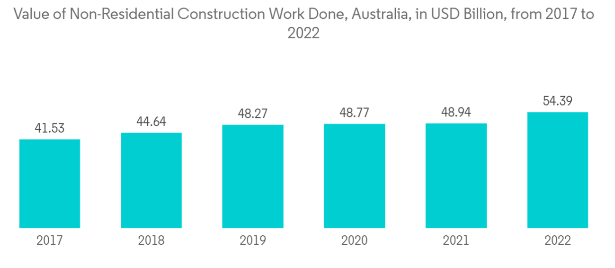 Australia Construction Market: Value of Non-Residential Construction Work Done, Australia, in USD Billion, from 2017 to 2022